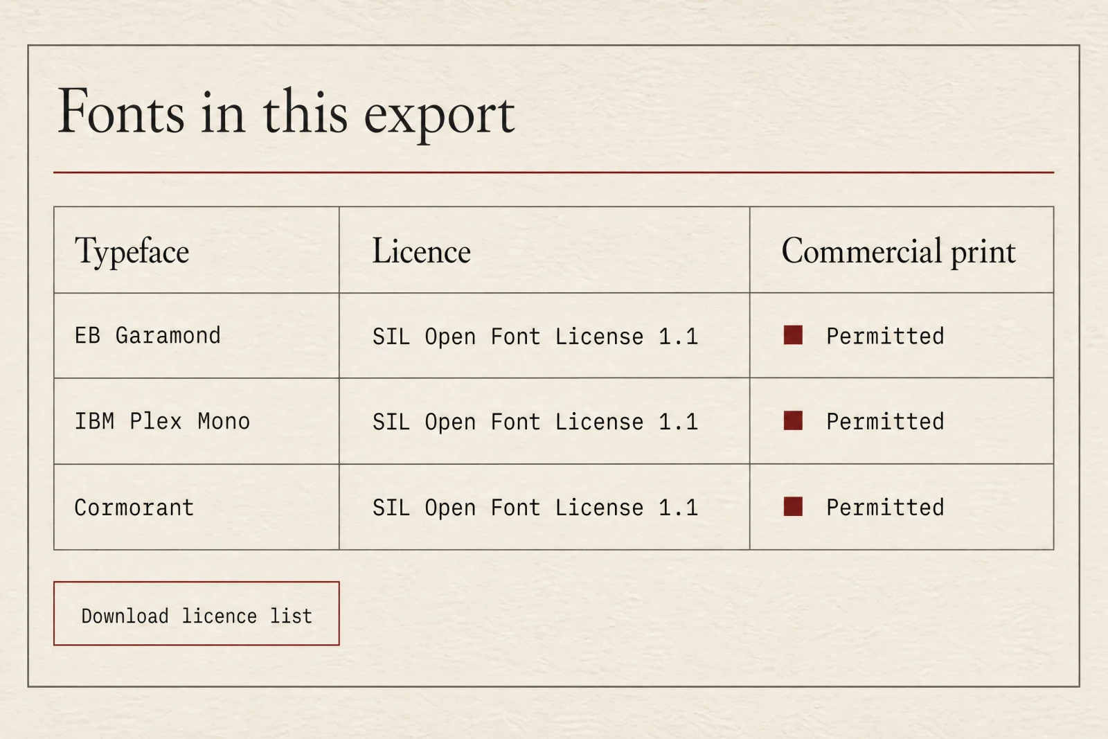 A table listing each typeface in an export with its licence and whether commercial printing is permitted